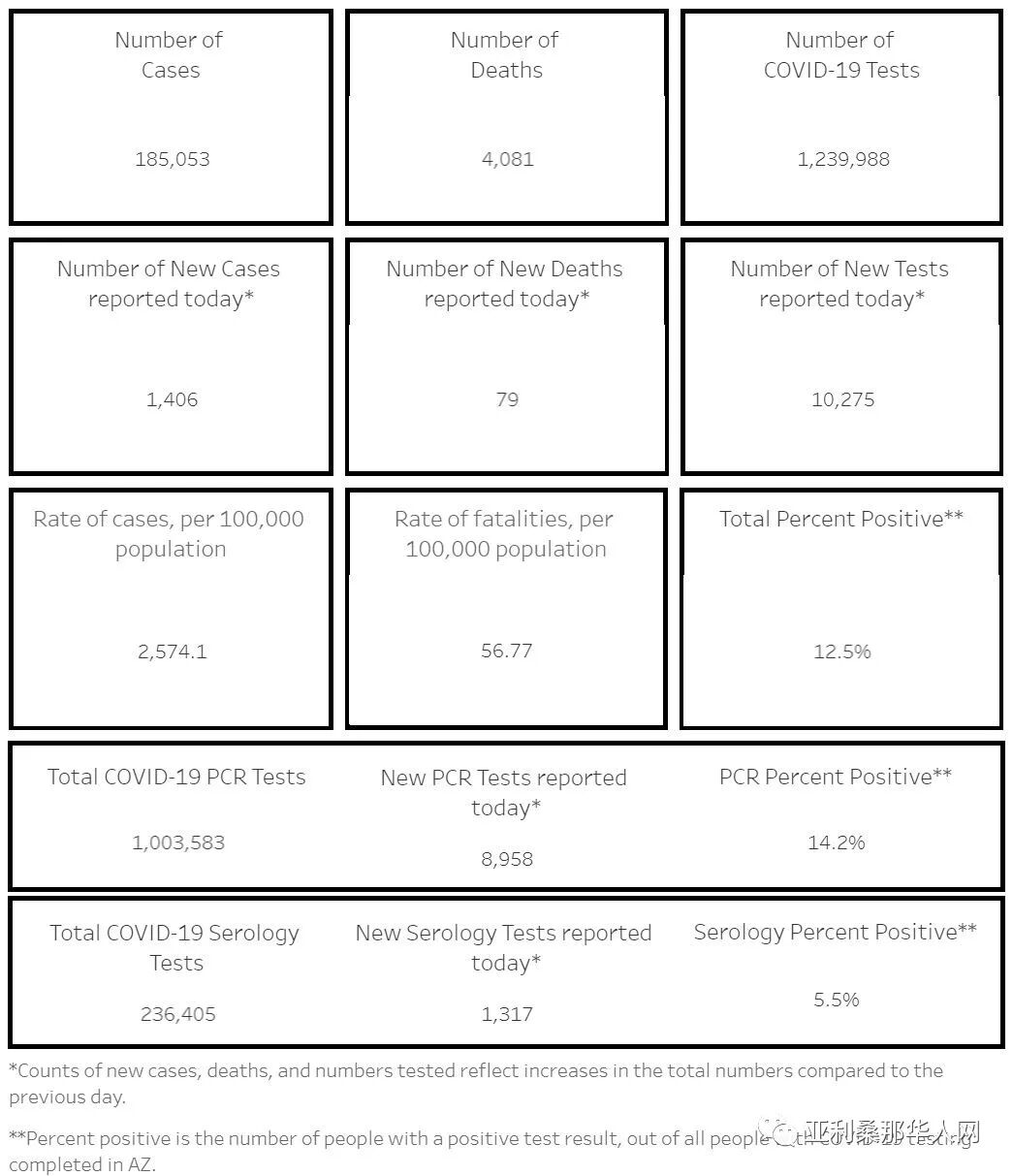 8月7日美国亚利桑那新型冠状病毒确诊突破18.5万 新增1406人 新增死亡79人 article cover image