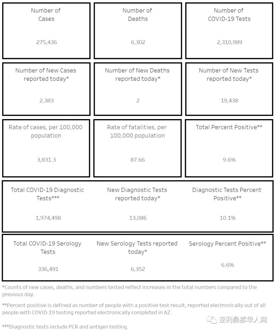 11月15日美国亚利桑那新型冠状病毒确诊27.5万 新增2383人 新增死亡2人 多日突破3000 文章封面圖