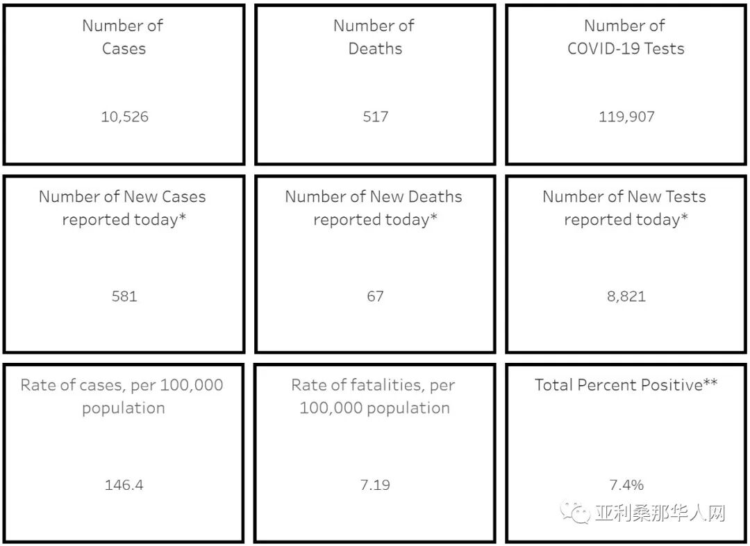 5月08日亚利桑那州新型冠状病毒确诊10526人 新增581人 新增死亡67人 发病最高地区更新 文章封面圖