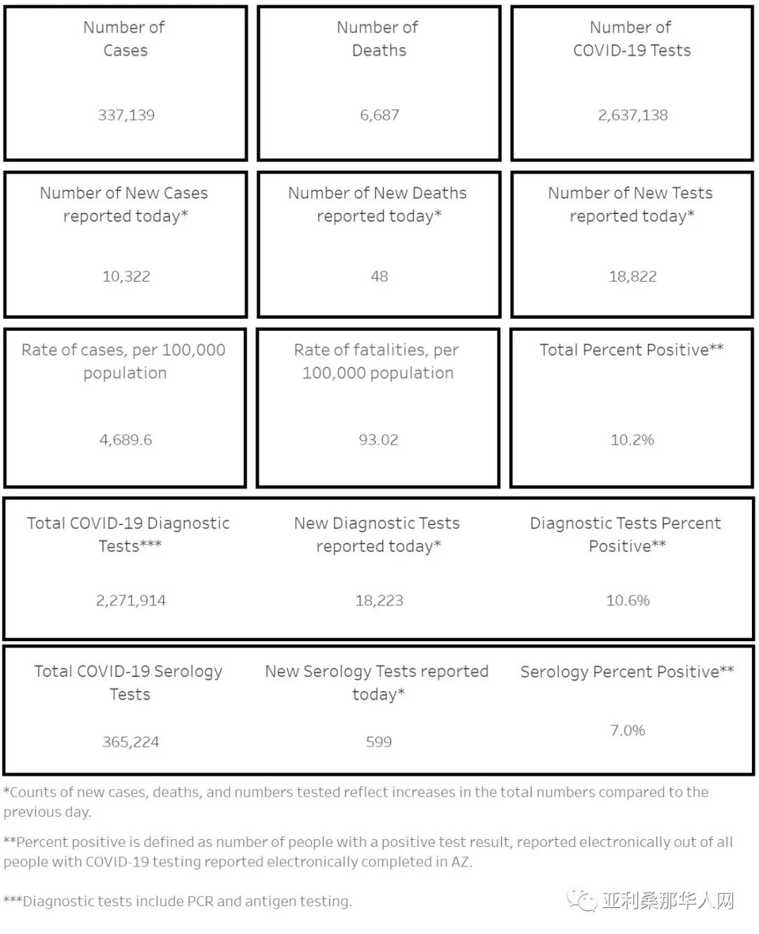 12月01日美国亚利桑那新型冠状病毒确诊创纪录 新增10322人 新增死亡48人 文章封面圖