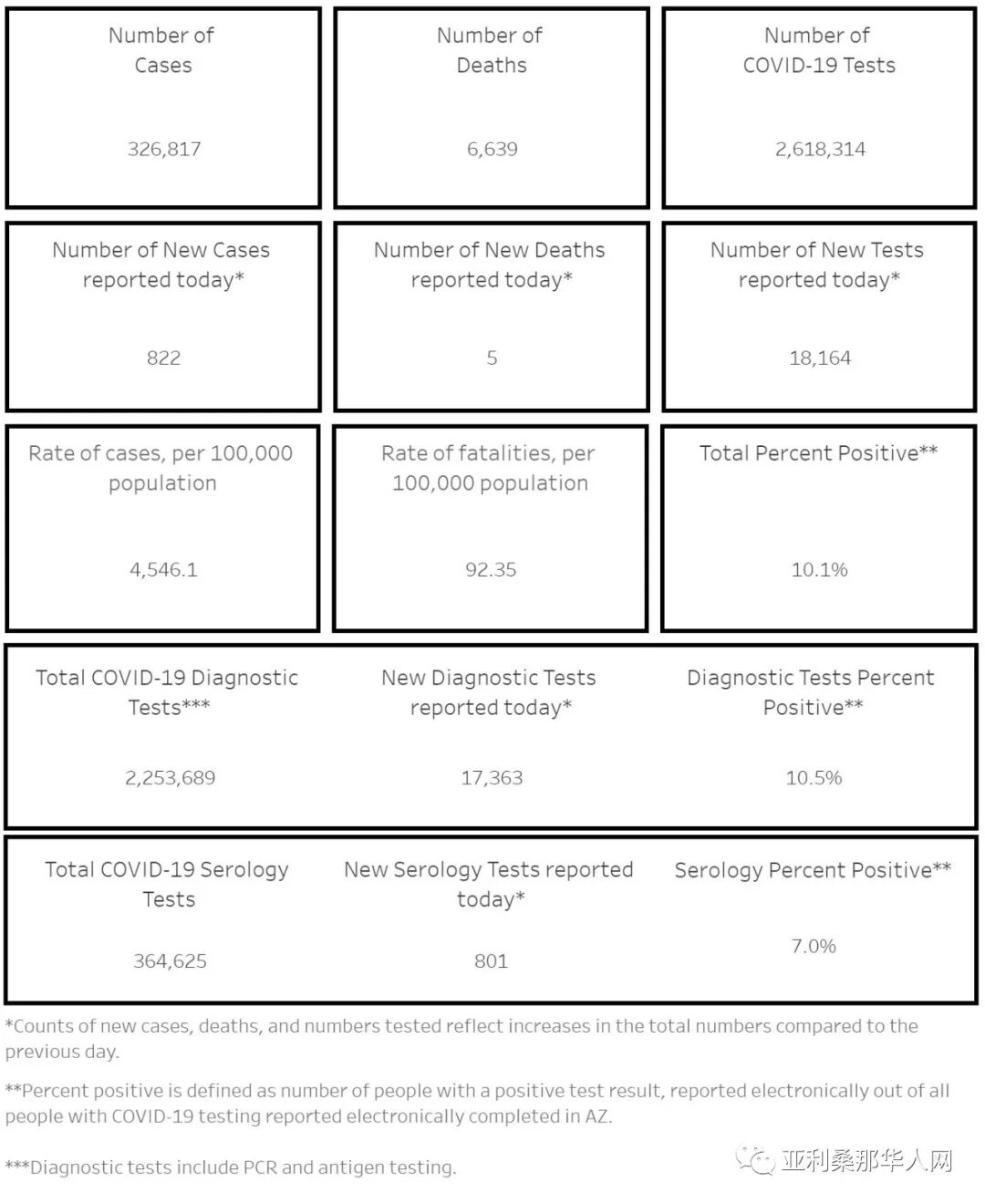 11月30美国亚利桑那新型冠状病毒确诊32.6万 新增822人 新增死亡5人 文章封面圖
