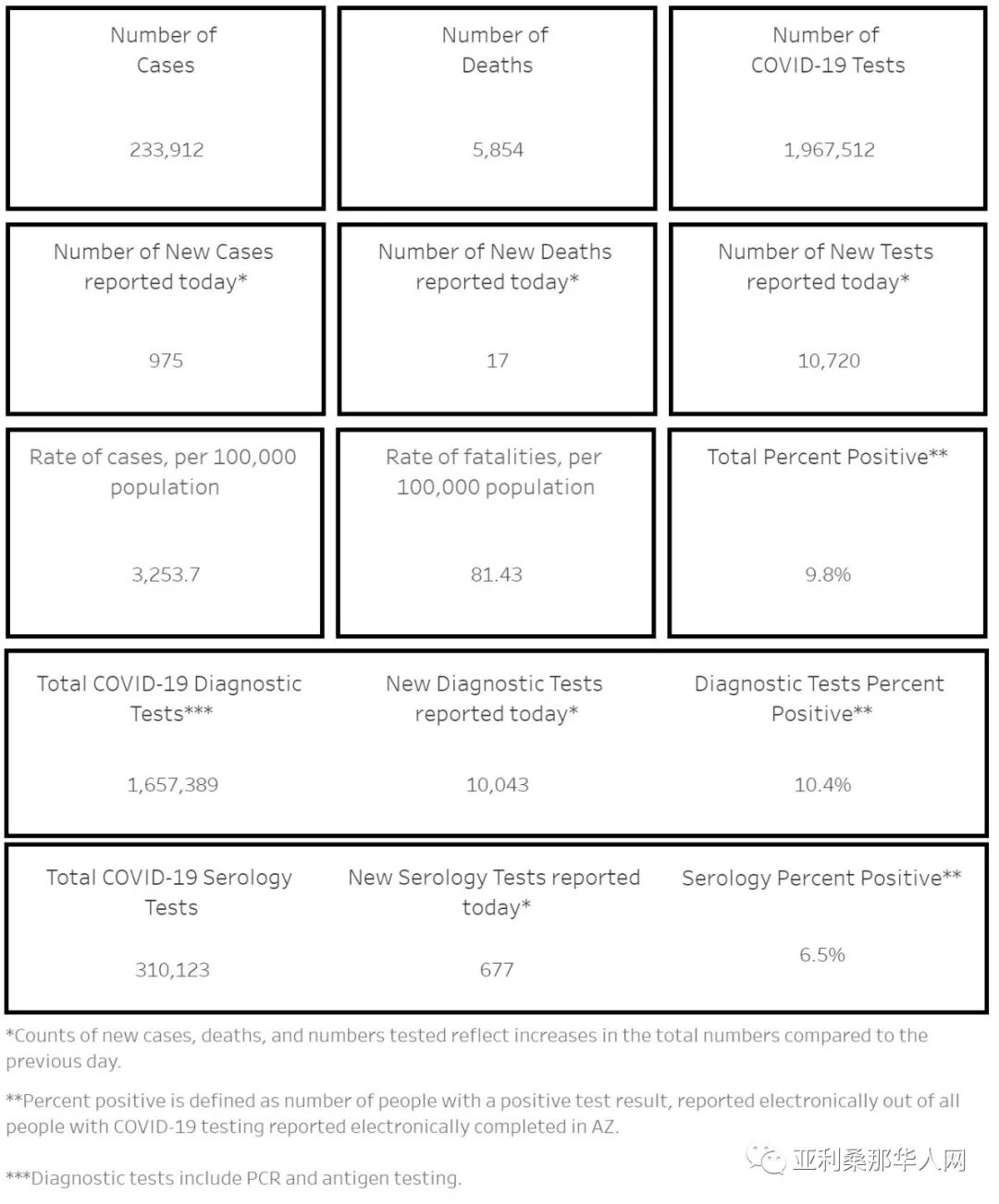 10月21日美国亚利桑那新型冠状病毒确诊23.3万 新增975人 新增死亡17人 文章封面圖