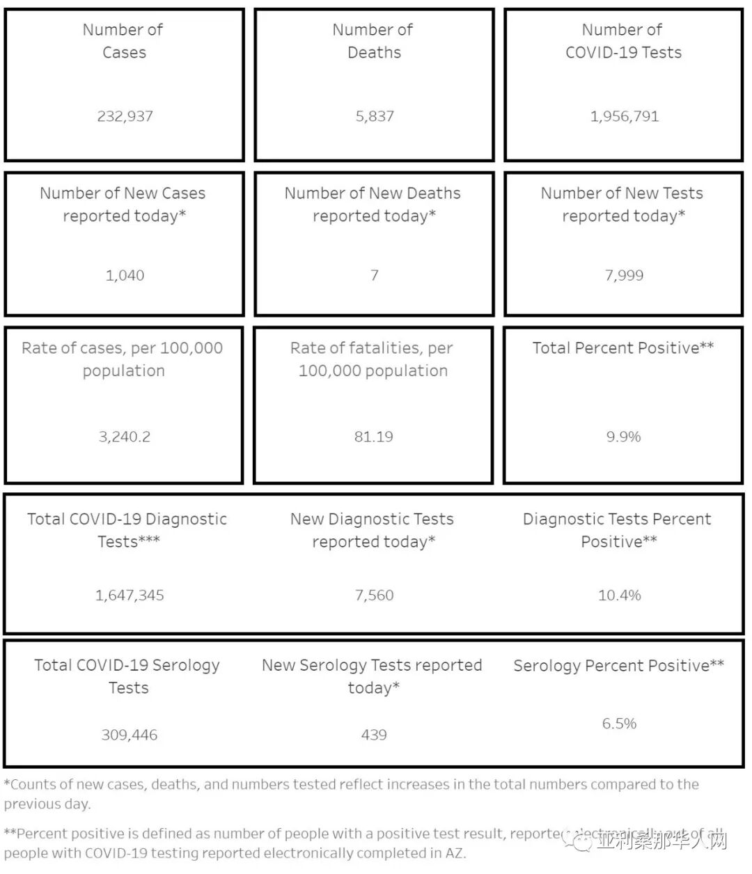 10月20日美国亚利桑那新型冠状病毒确诊23.2万 新增1040人 新增死亡7人 学校情况汇总 文章封面圖