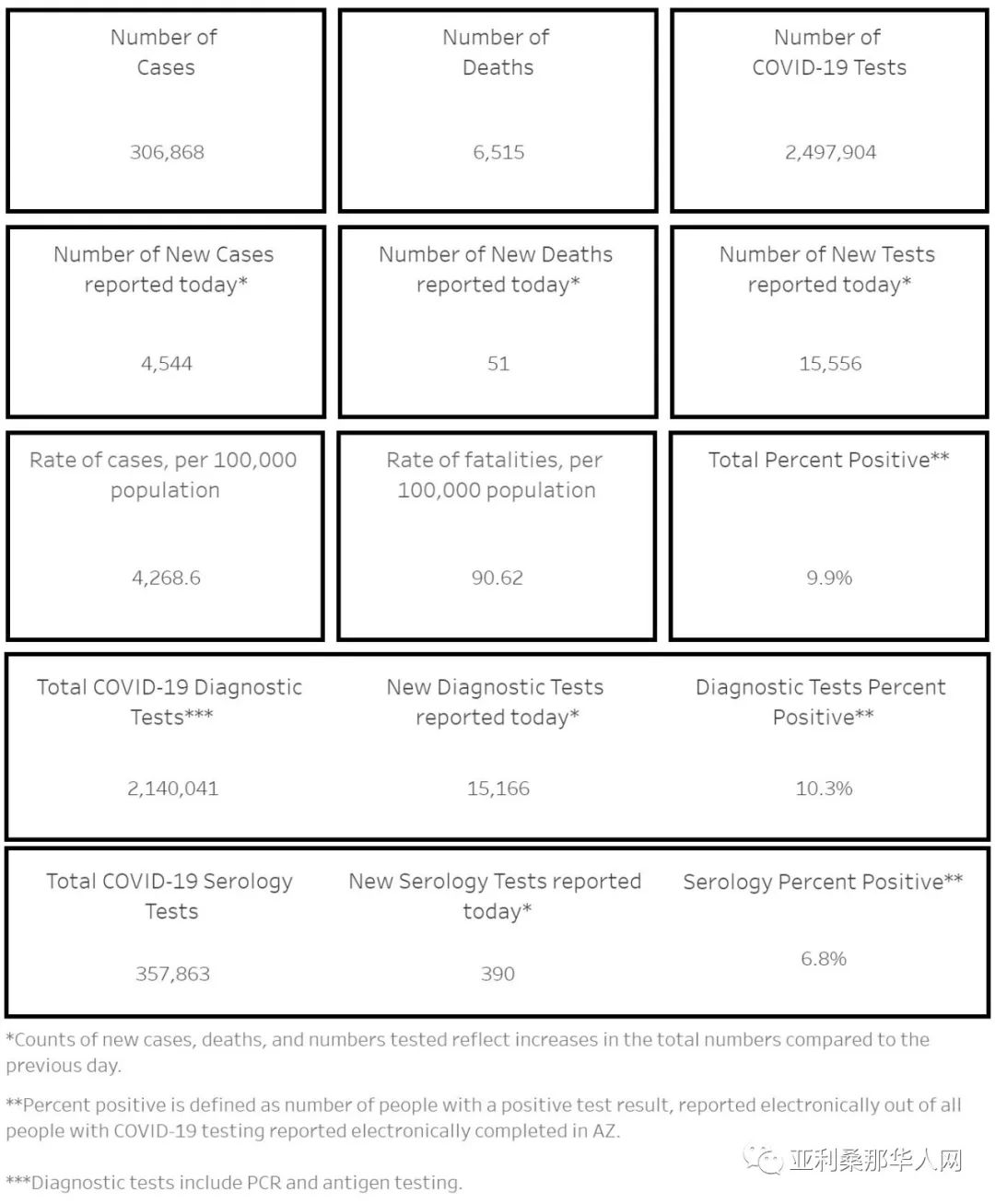 11月24日美国亚利桑那新型冠状病毒确诊30.6万 新增4544人 新增死亡51人 article cover image
