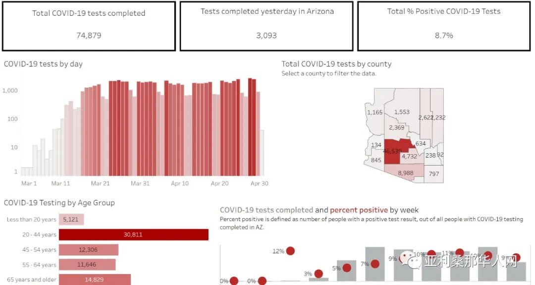 5月01日亚利桑那州新型冠状病毒确诊7962人 激增314人 死亡330人 激增数据的背后 文章封面圖