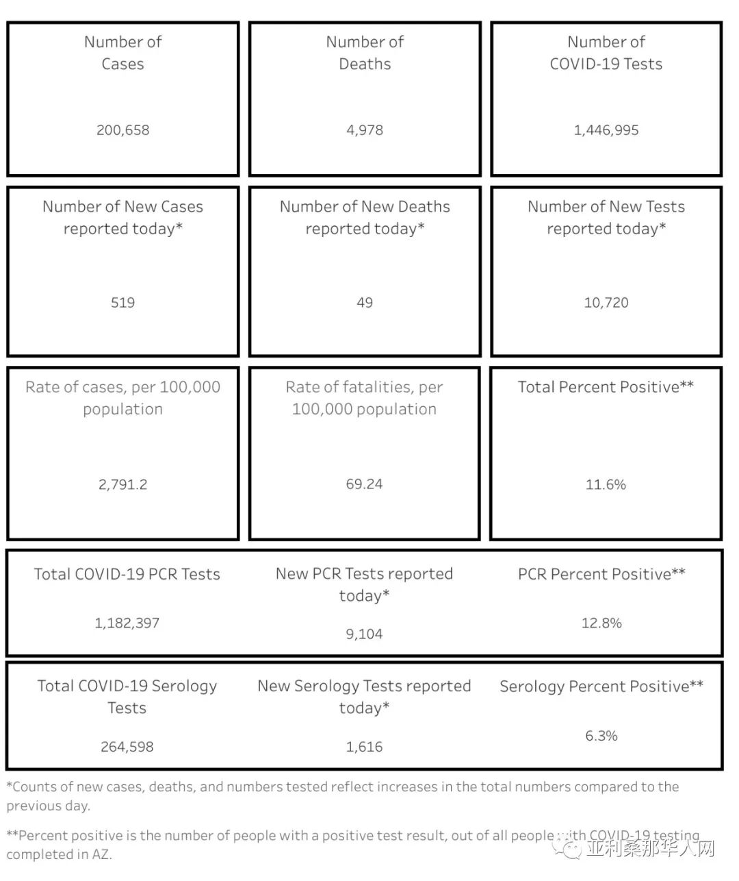 8月28日美国亚利桑那新型冠状病毒确诊突破20万 新增519人 新增死亡49人 文章封面圖