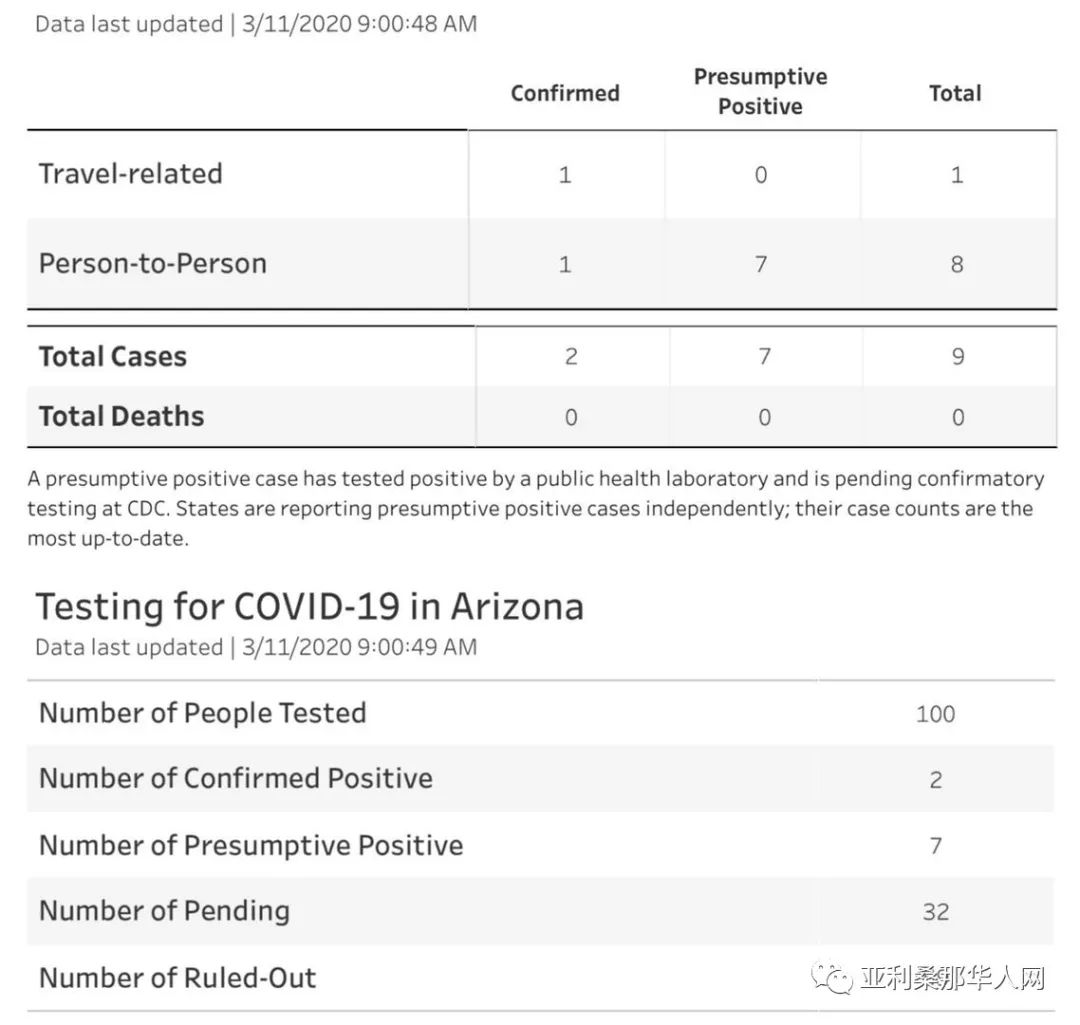 3月11日亚利桑那州新型冠状病毒检测数据 2新增病例 检查人数上百 article cover image