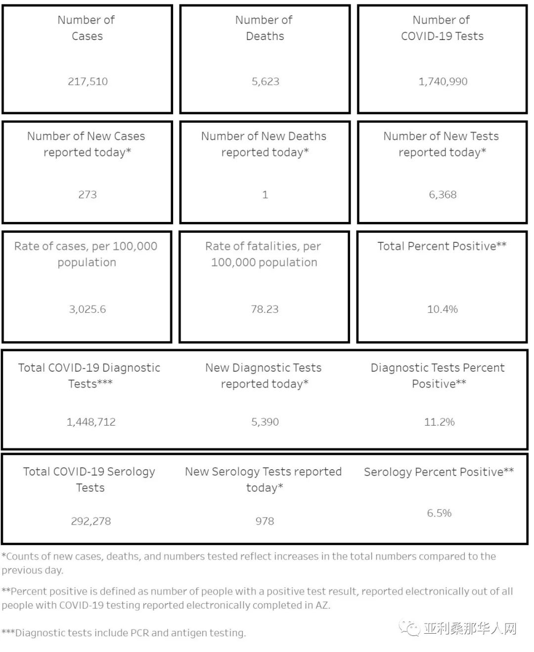 9月28日美国亚利桑那新型冠状病毒确诊21.7万 新增273人 新增死亡1人，学校发病情况汇报 文章封面圖