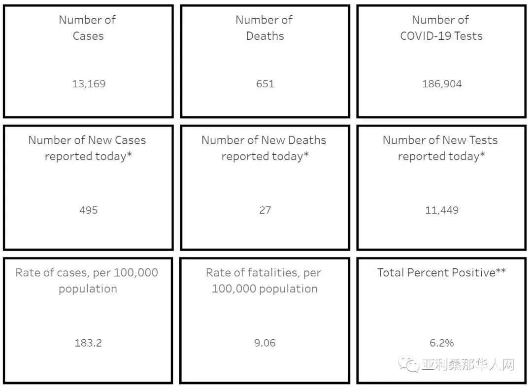 5月15日亚利桑那州新型冠状病毒确诊13169人 新增495人 新增死亡27人 发病最高地区更新 文章封面圖