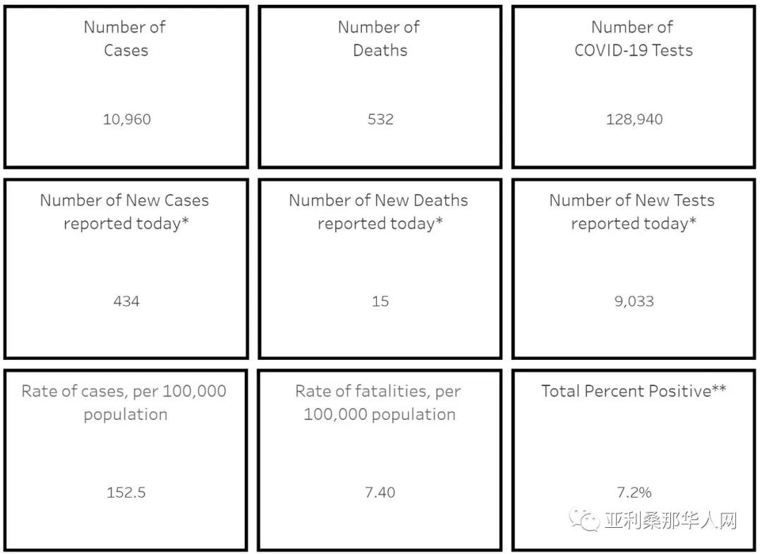 5月09日亚利桑那州新型冠状病毒确诊10960人 新增434人 新增死亡15人 发病最高地区更新 文章封面圖