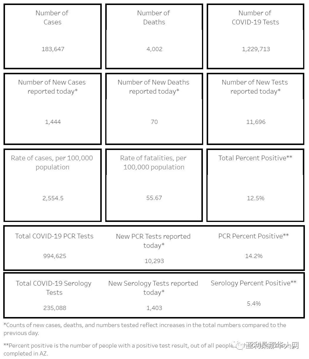 8月6日美国亚利桑那新型冠状病毒确诊突破18.3万 新增1444人 新增死亡70人 文章封面圖