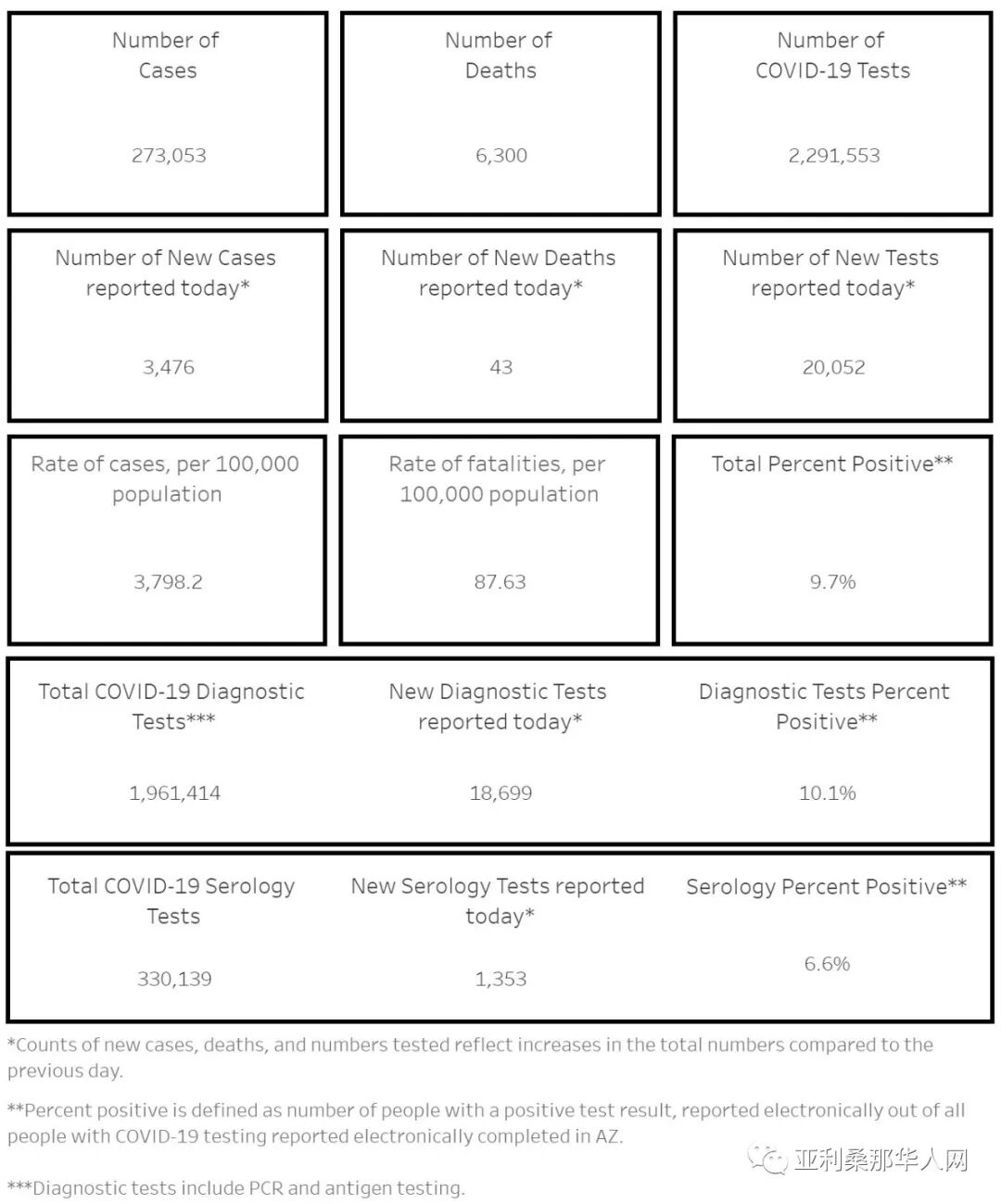 11月14日美国亚利桑那新型冠状病毒确诊27.3万 新增3476人 新增死亡43人 多日突破3000 article cover image