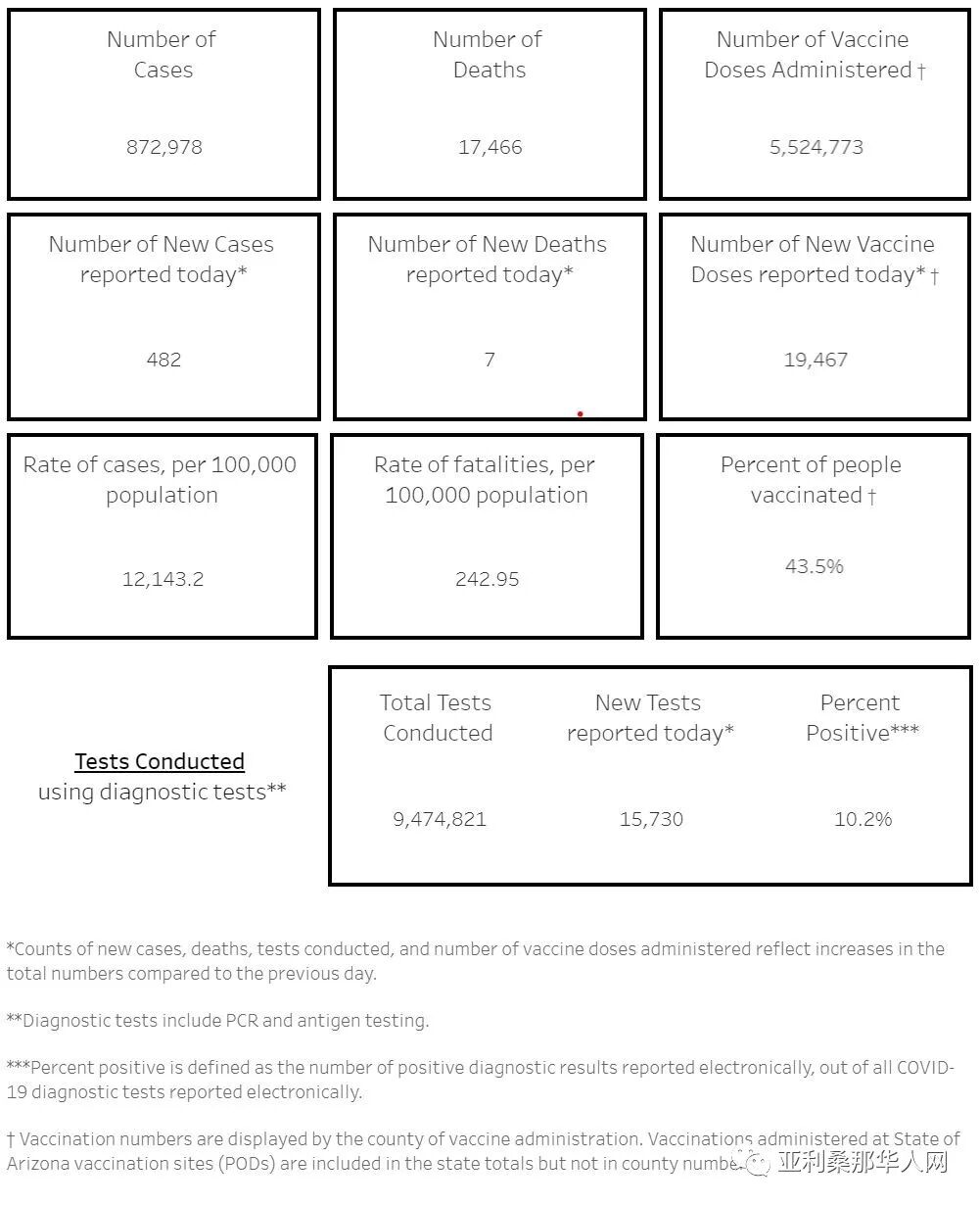05月16日亚利桑那新型冠状病毒确诊87.2万 新增482人 新增死亡7人 文章封面圖