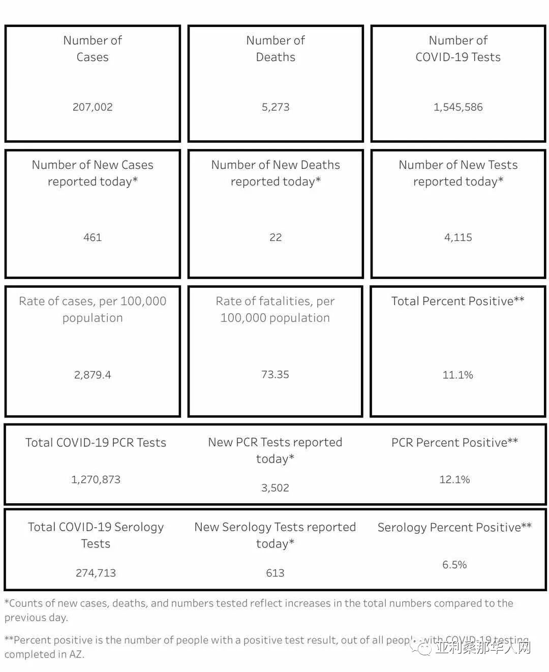9月10日美国亚利桑那新型冠状病毒确诊突破20.7万 新增461人 新增死亡22人 文章封面圖