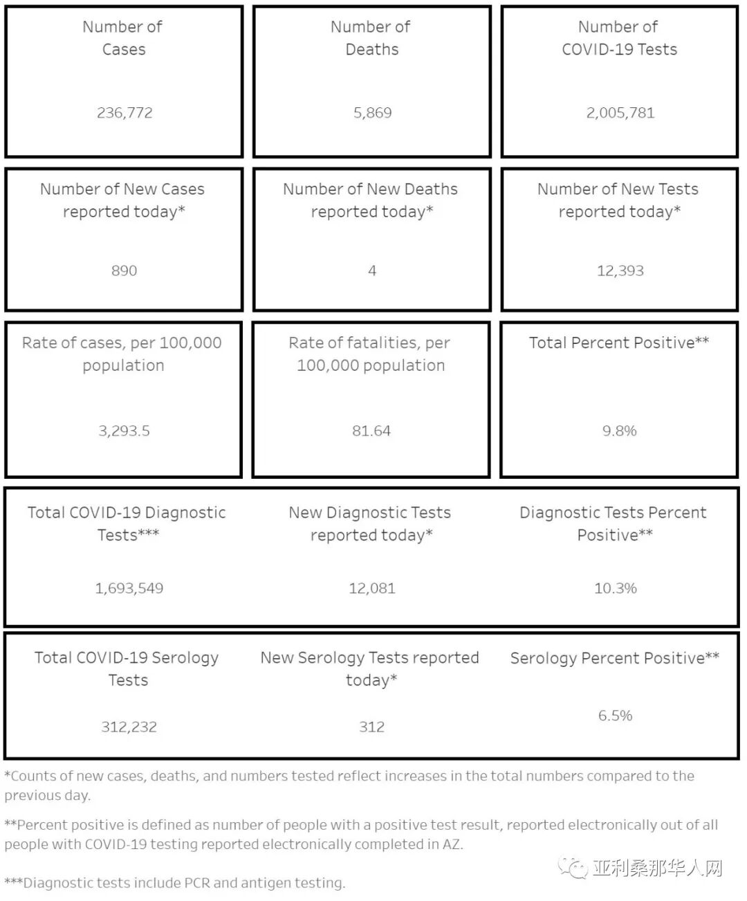 10月24日美国亚利桑那新型冠状病毒确诊23.6万 新增890人 新增死亡4人 学校情况汇总 文章封面圖