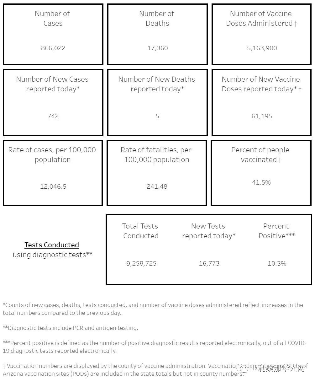 05月05日亚利桑那新型冠状病毒确诊86.6万 新增742人 新增死亡5人 文章封面圖