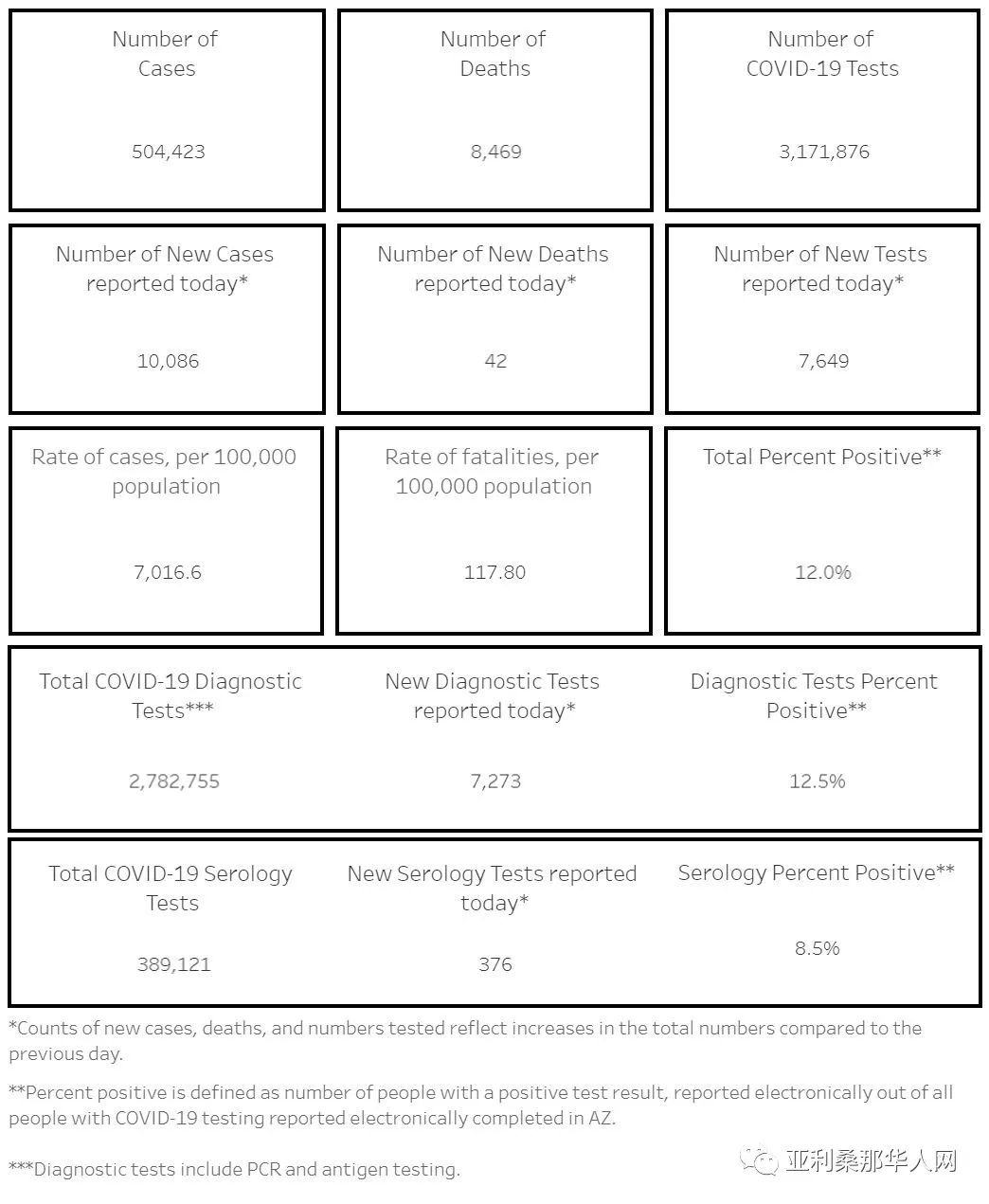 12月28日美国亚利桑那新型冠状病毒确诊50.4万 新增10086人 新增死亡42人 文章封面圖
