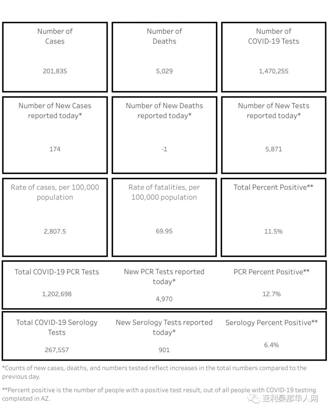 8月31日美国亚利桑那新型冠状病毒确诊突破20.1万 新增174人 新增死亡0人 文章封面圖