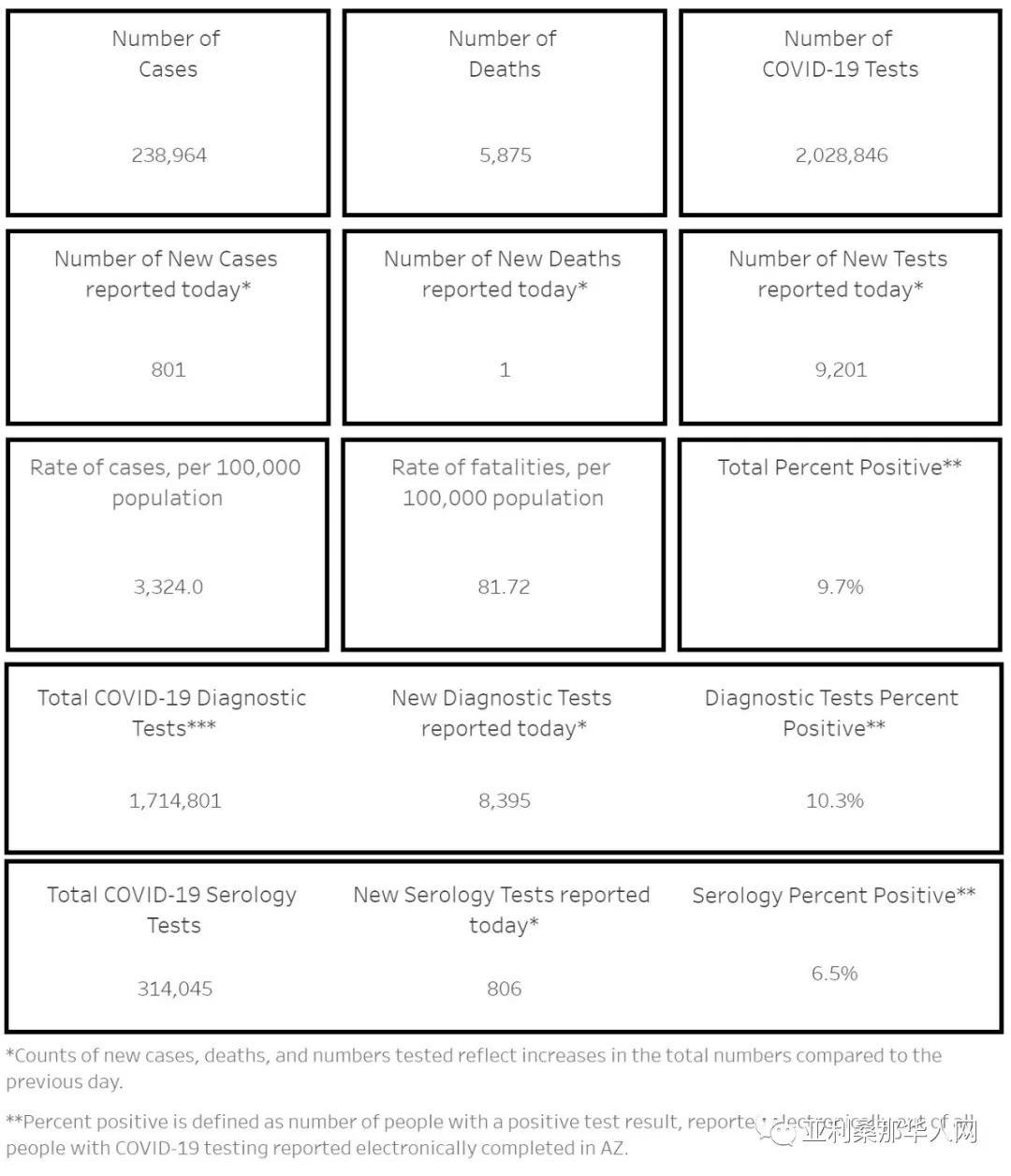 10月26日美国亚利桑那新型冠状病毒确诊23.8万 新增801人 新增死亡1人 文章封面圖