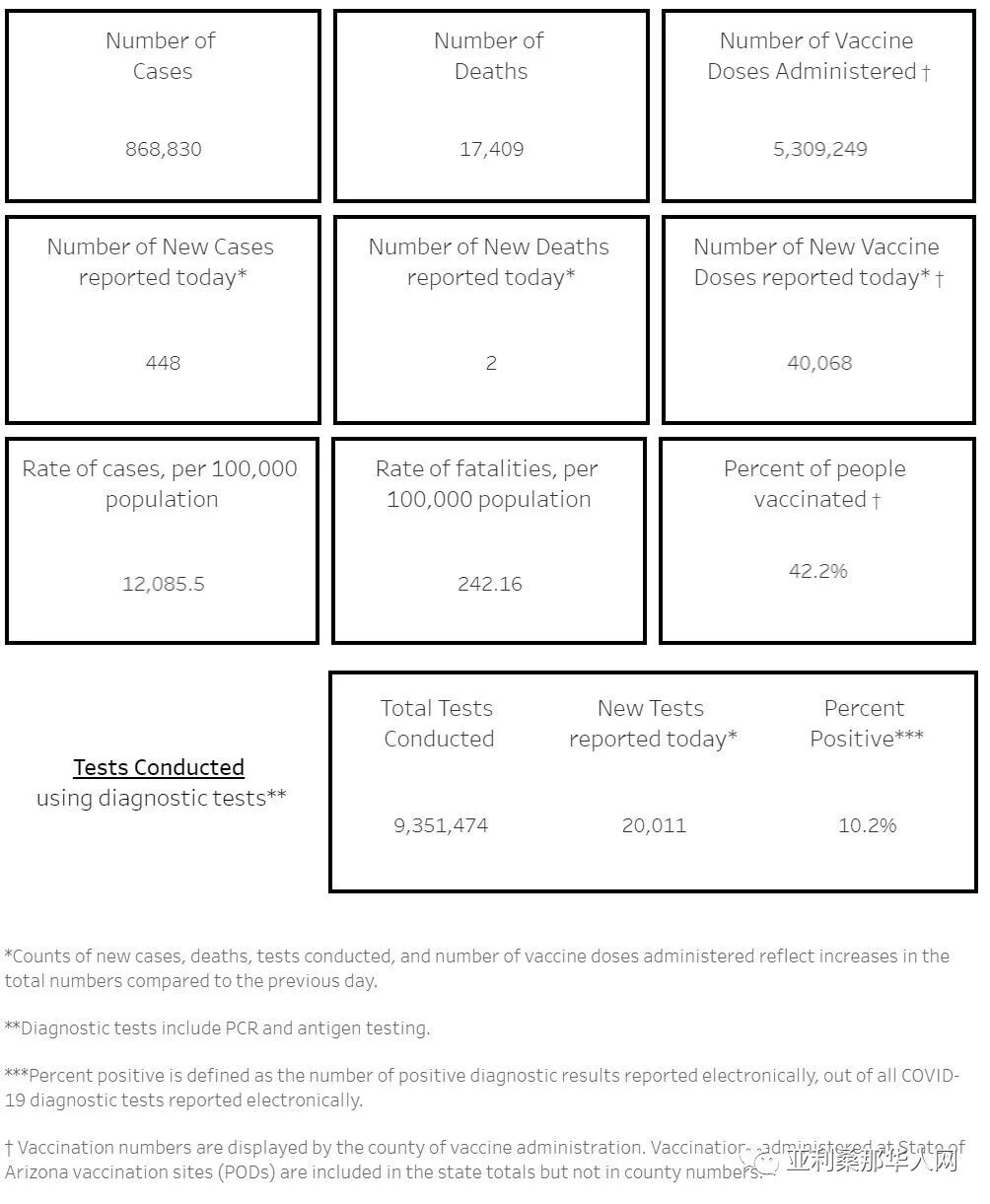 05月09日亚利桑那新型冠状病毒确诊86.8万 新增448人 新增死亡2人 article cover image