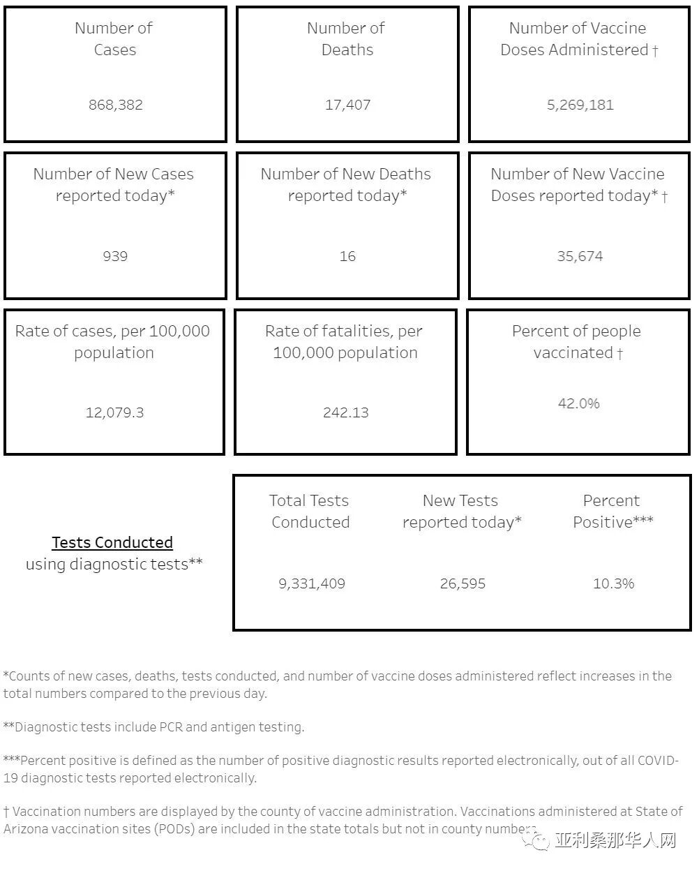 05月08日亚利桑那新型冠状病毒确诊86.8万 新增939人 新增死亡16人 文章封面圖