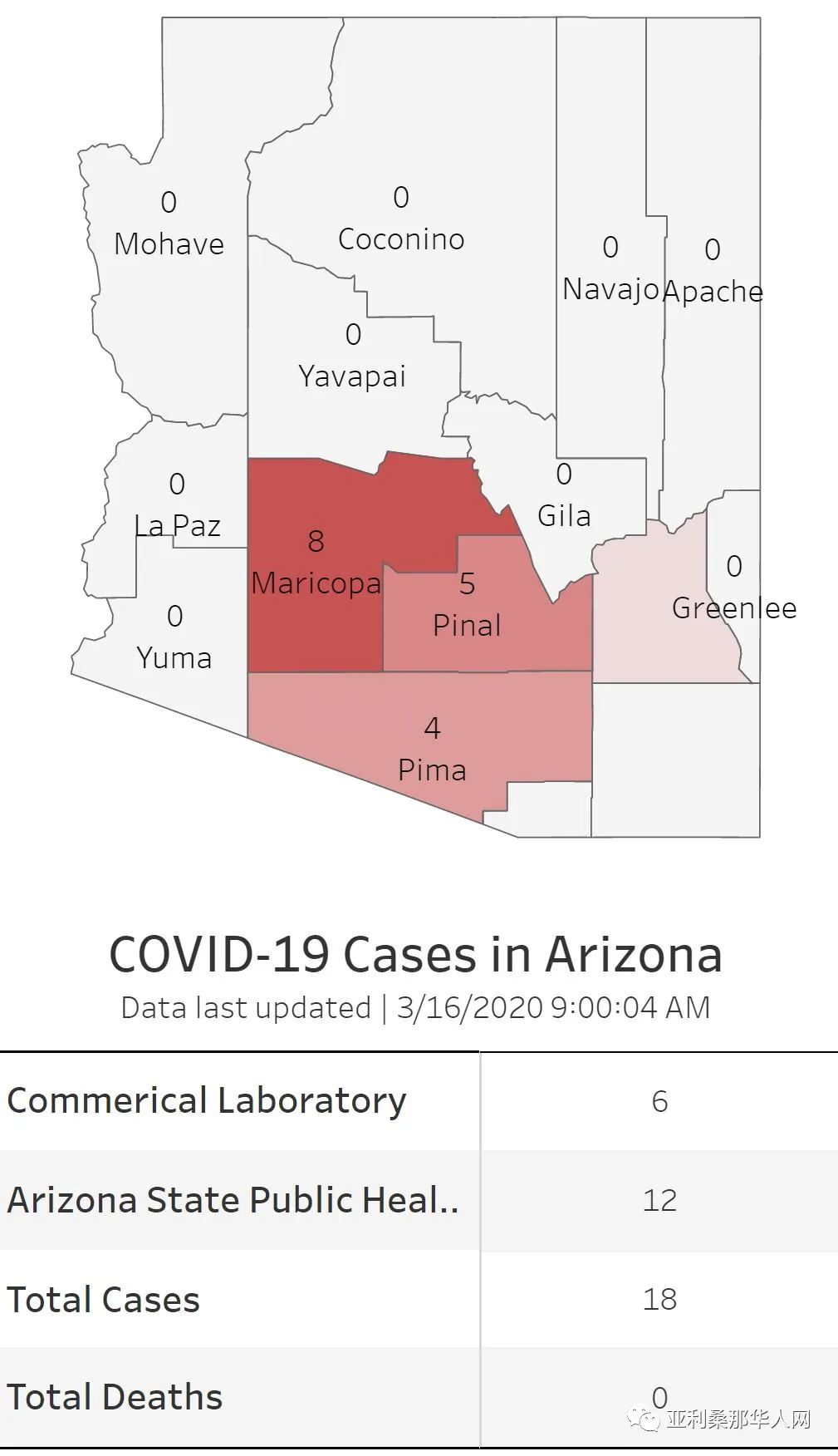 3月16日亚利桑那州新型冠状病毒检测数据 5例新增 文章封面圖