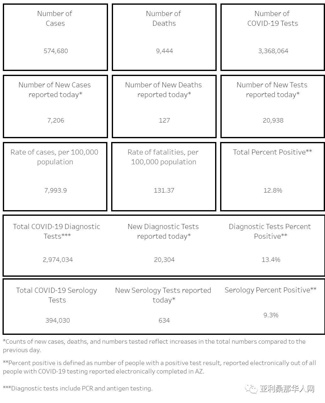 01月06日美国亚利桑那新型冠状病毒确诊57.4万 新增7206人 新增死亡127人 文章封面圖