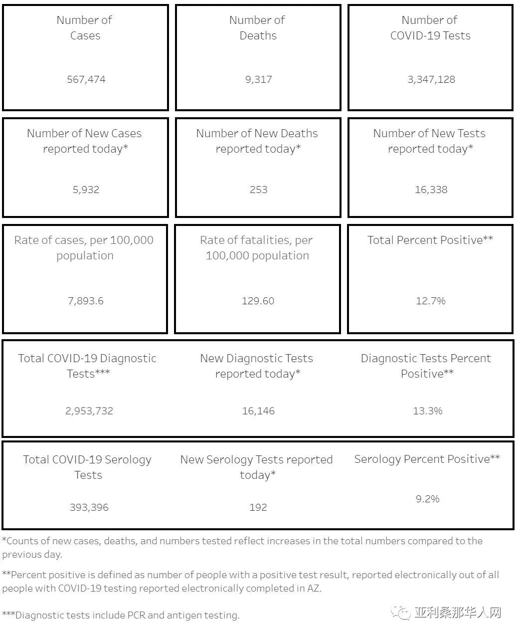 01月05日美国亚利桑那新型冠状病毒确诊56.7新增5932人 新增死亡253人 文章封面圖