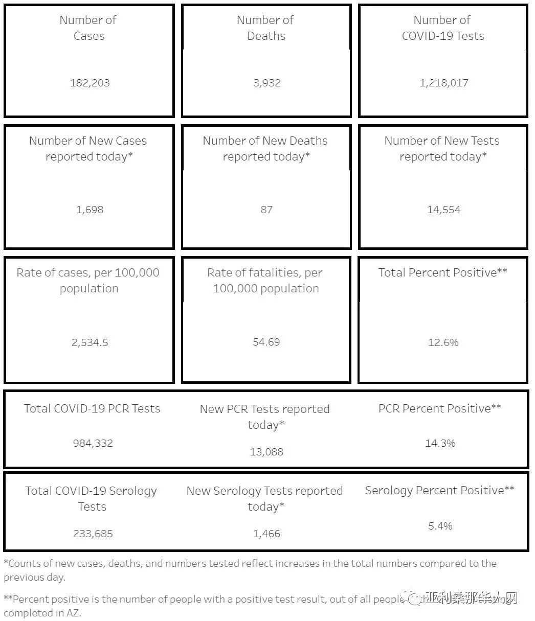 8月5日美国亚利桑那新型冠状病毒确诊突破18.2万 新增1698人 新增死亡87人 文章封面圖