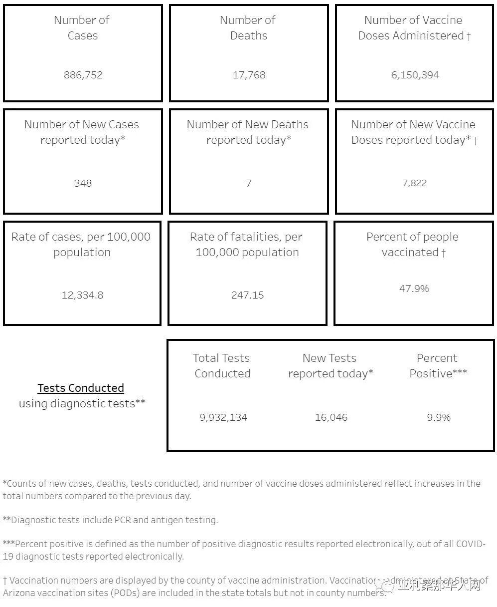06月13日亚利桑那新型冠状病毒确诊88.6万 新增348人 新增死亡7人 article cover image