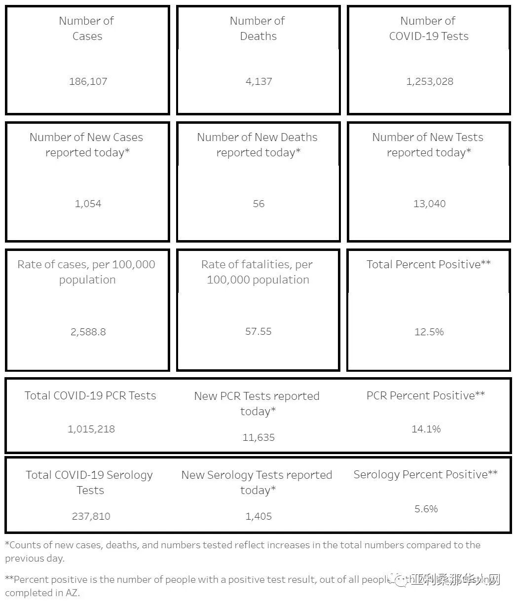 8月8日美国亚利桑那新型冠状病毒确诊突破18.6万 新增1054人 新增死亡56人 文章封面圖