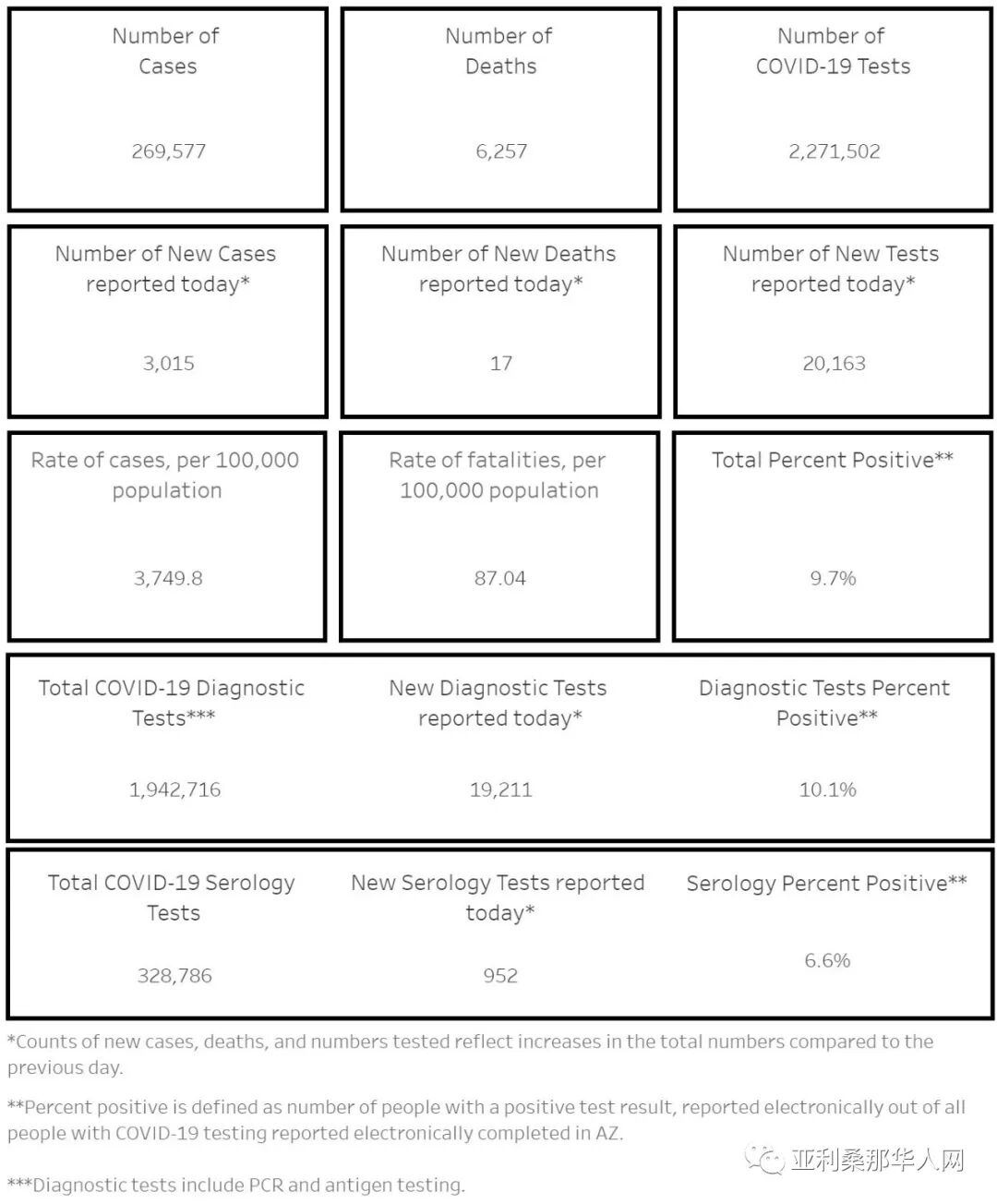 11月13日美国亚利桑那新型冠状病毒确诊26.9万 新增3015人 新增死亡17人 article cover image