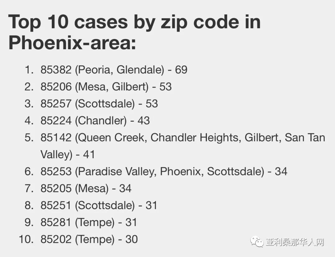 4月13日亚利桑那州新型冠状病毒确诊3702人 死亡115人 新增163人 地域与确诊数据关系暴露众多新问题 文章封面圖