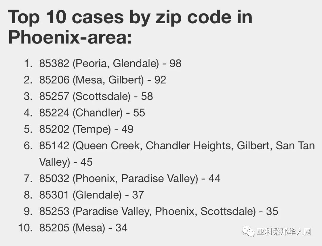 4月17日亚利桑那州新型冠状病毒确诊4507人 激增273人 死亡169人 发病最高地区排名 文章封面圖