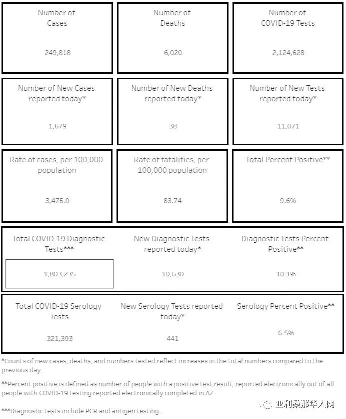 11月03日美国亚利桑那新型冠状病毒确诊24.9万 新增1679人 新增死亡38人 文章封面圖