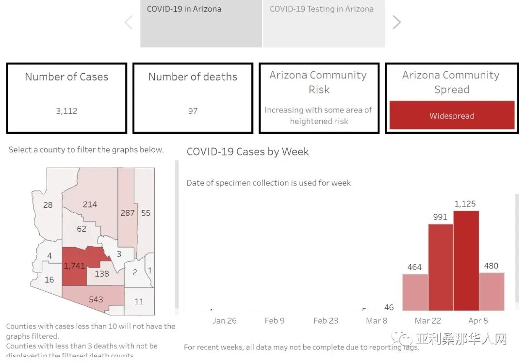 4月10日亚利桑那州新型冠状病毒确诊3112人 死亡97人 新增94人 文章封面圖