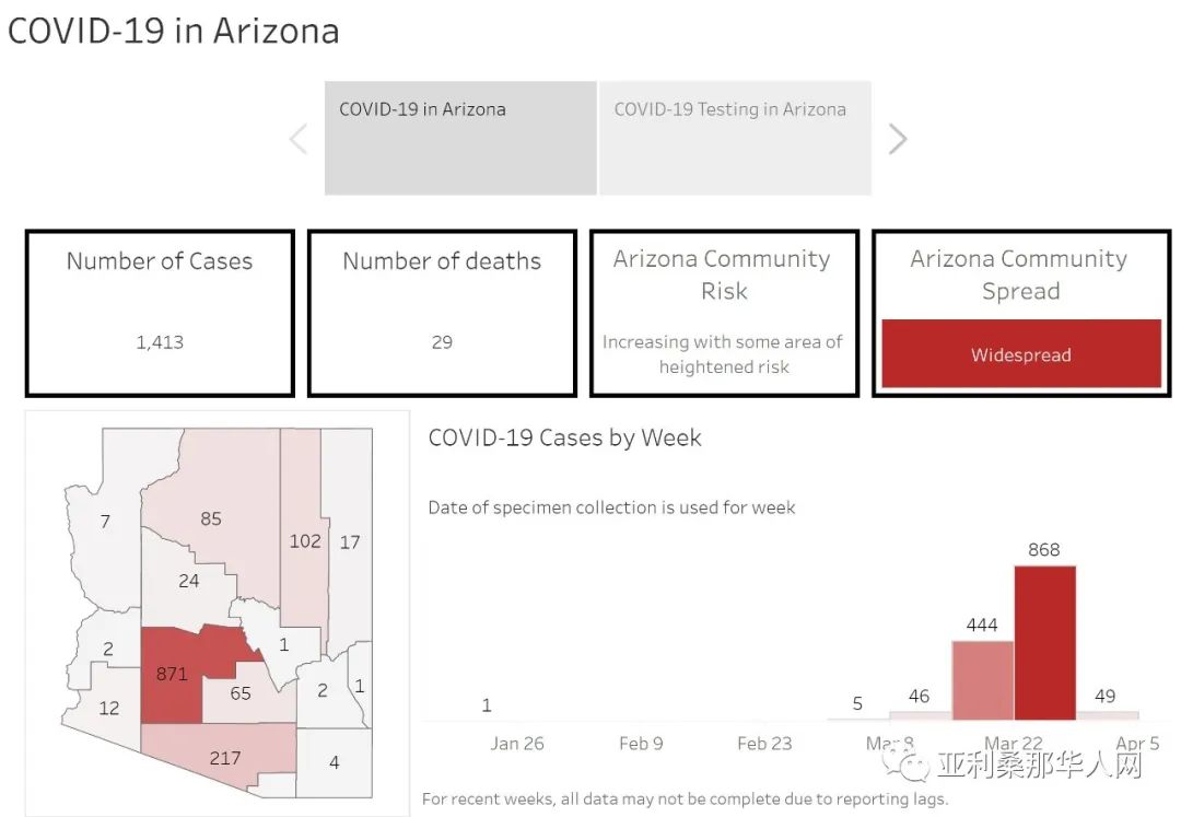 4月01日亚利桑那州新型冠状病毒检测数据 确诊1413人 死亡29人 article cover image