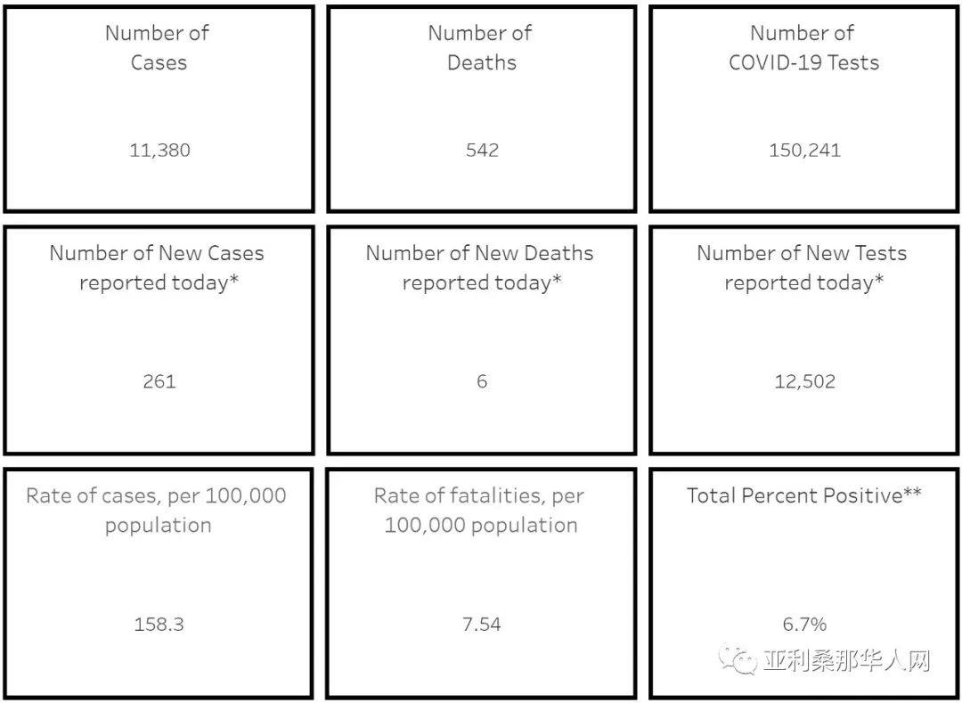 5月11日亚利桑那州新型冠状病毒确诊11380人 新增261人 新增死亡6人 发病最高地区更新 文章封面圖