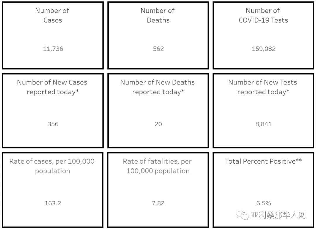 5月12日亚利桑那州新型冠状病毒确诊11736人 新增356人 新增死亡20人 发病最高地区更新 文章封面圖