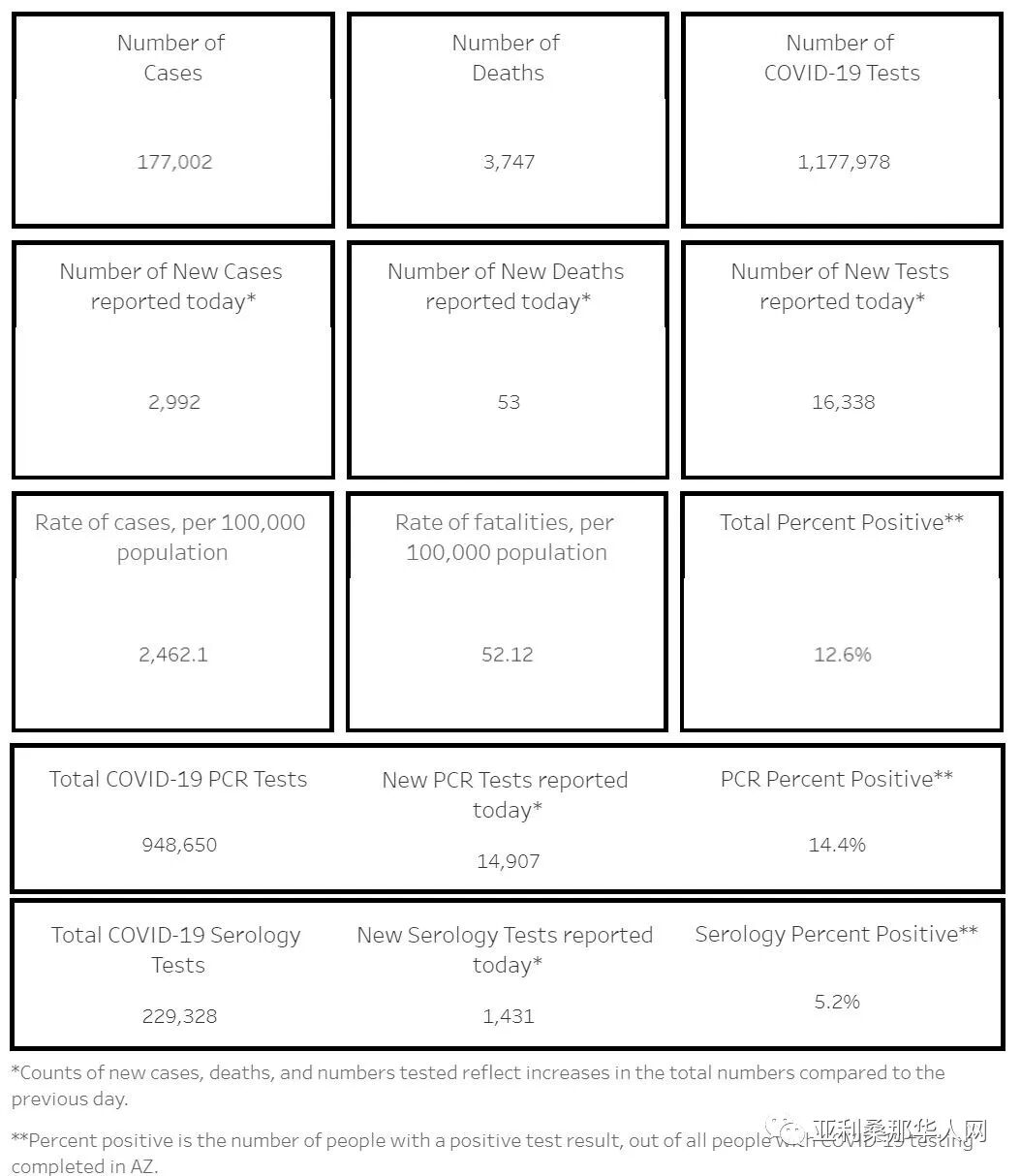 8月1日美国亚利桑那新型冠状病毒确诊突破17.7万 新增2992人 新增死亡53人 文章封面圖