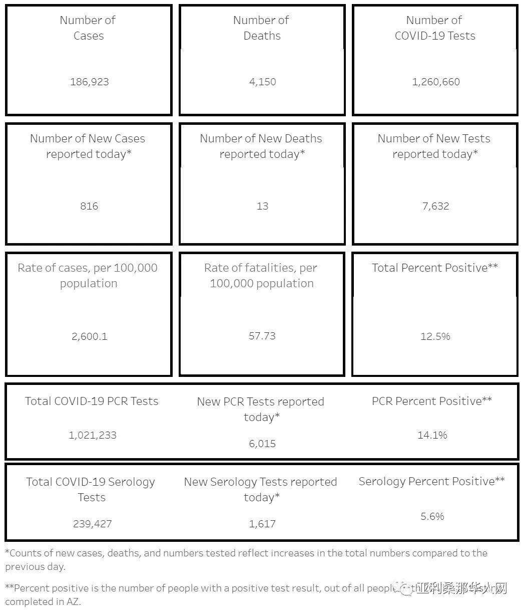 8月9日美国亚利桑那新型冠状病毒确诊突破18.6万 新增816人 新增死亡13人 文章封面圖
