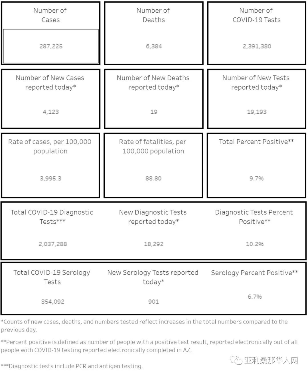 11月19日美国亚利桑那新型冠状病毒确诊28.7万 新增4123人 新增死亡19人 文章封面圖