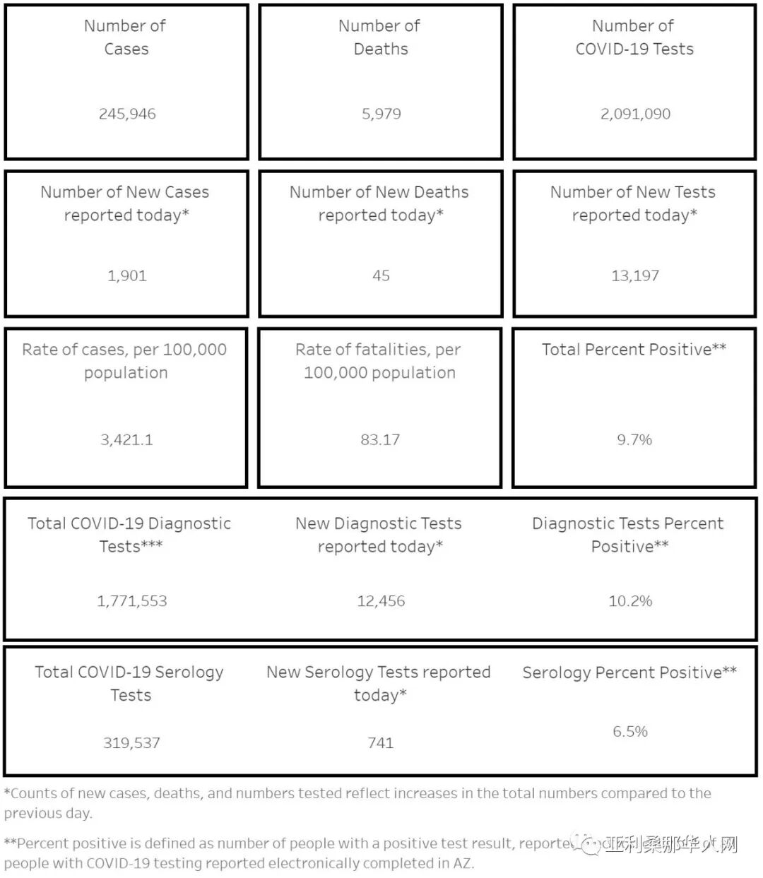 10月31日美国亚利桑那新型冠状病毒确诊24.5万 新增1901人 新增死亡45人 文章封面圖