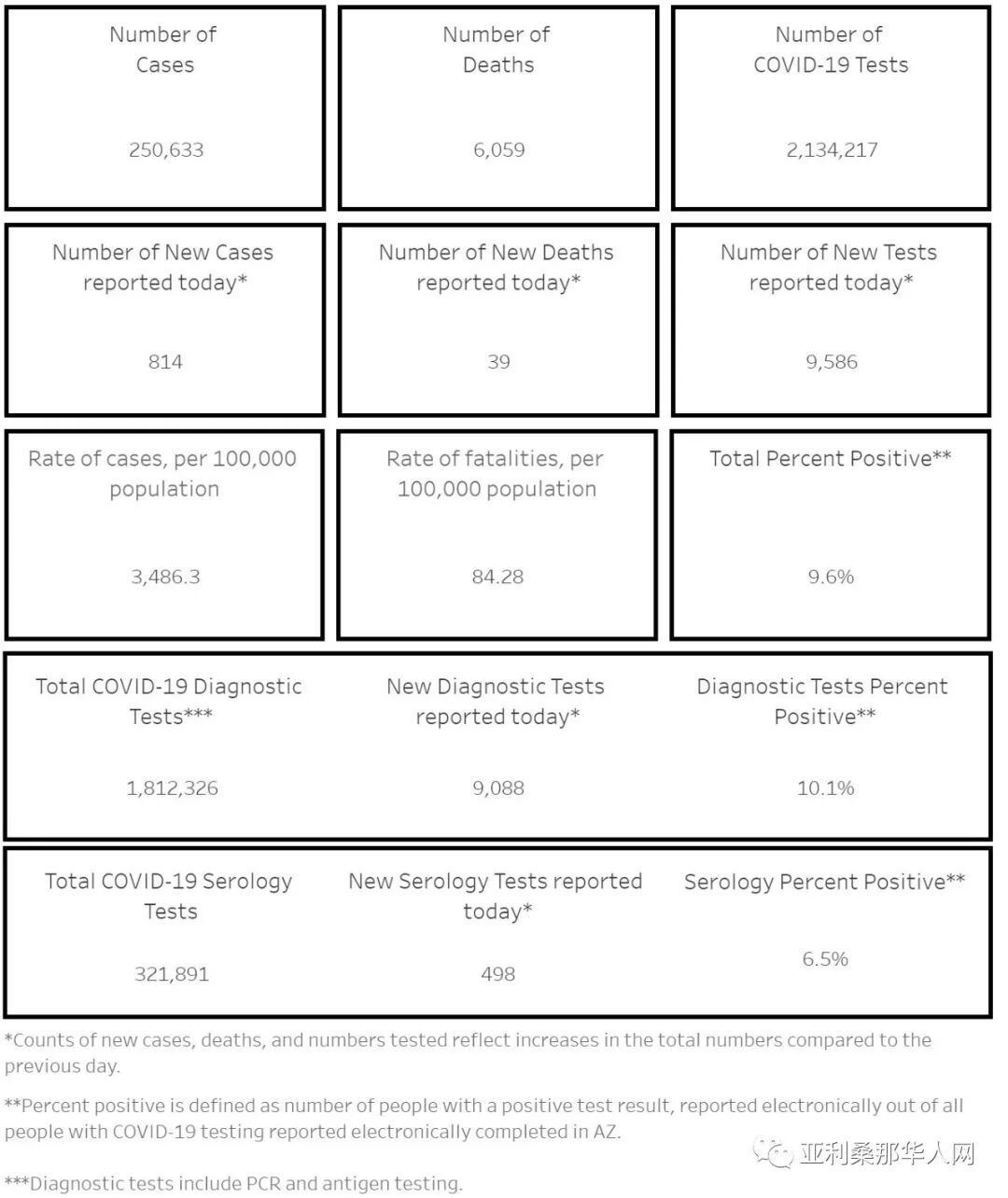11月04日美国亚利桑那新型冠状病毒确诊25万 新增814人 新增死亡39人 文章封面圖