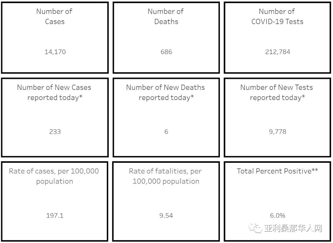 5月18日亚利桑那州新型冠状病毒确诊14170 新增233人 新增死亡6人 发病最高地区更新 文章封面圖