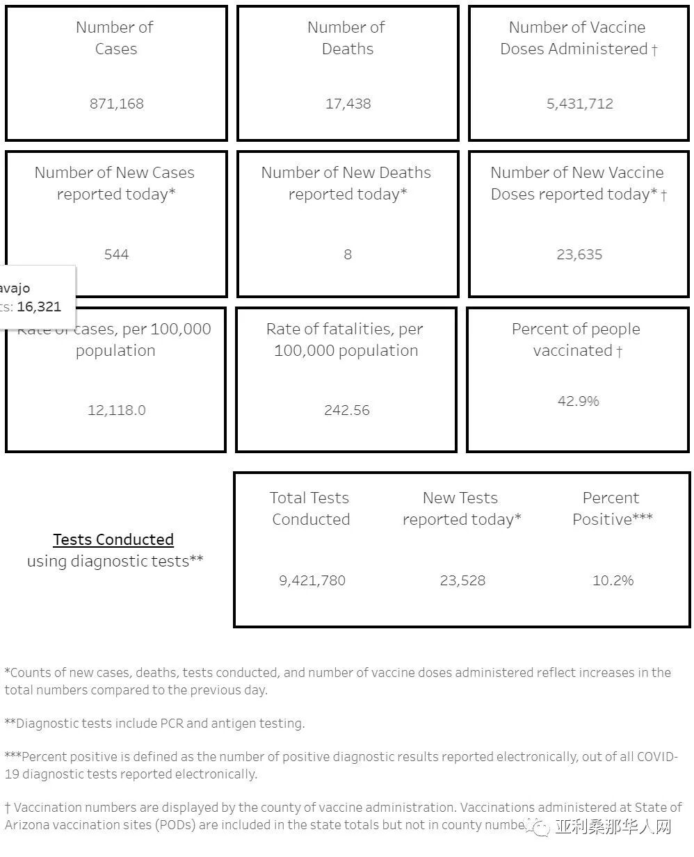 05月13日亚利桑那新型冠状病毒确诊87.1万 新增469人 新增死亡2人 文章封面圖