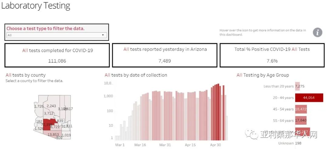 5月07日亚利桑那州新型冠状病毒确诊9945人 新增238人 新增死亡24人 发病最高地区更新 文章封面圖