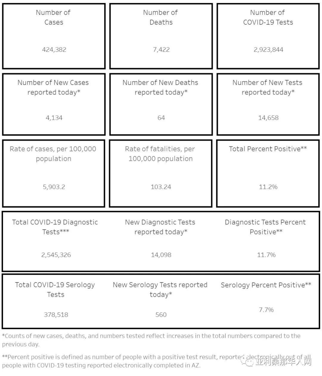 12月15日美国亚利桑那新型冠状病毒确诊42.4万 新增4134人 新增死亡64人 文章封面圖