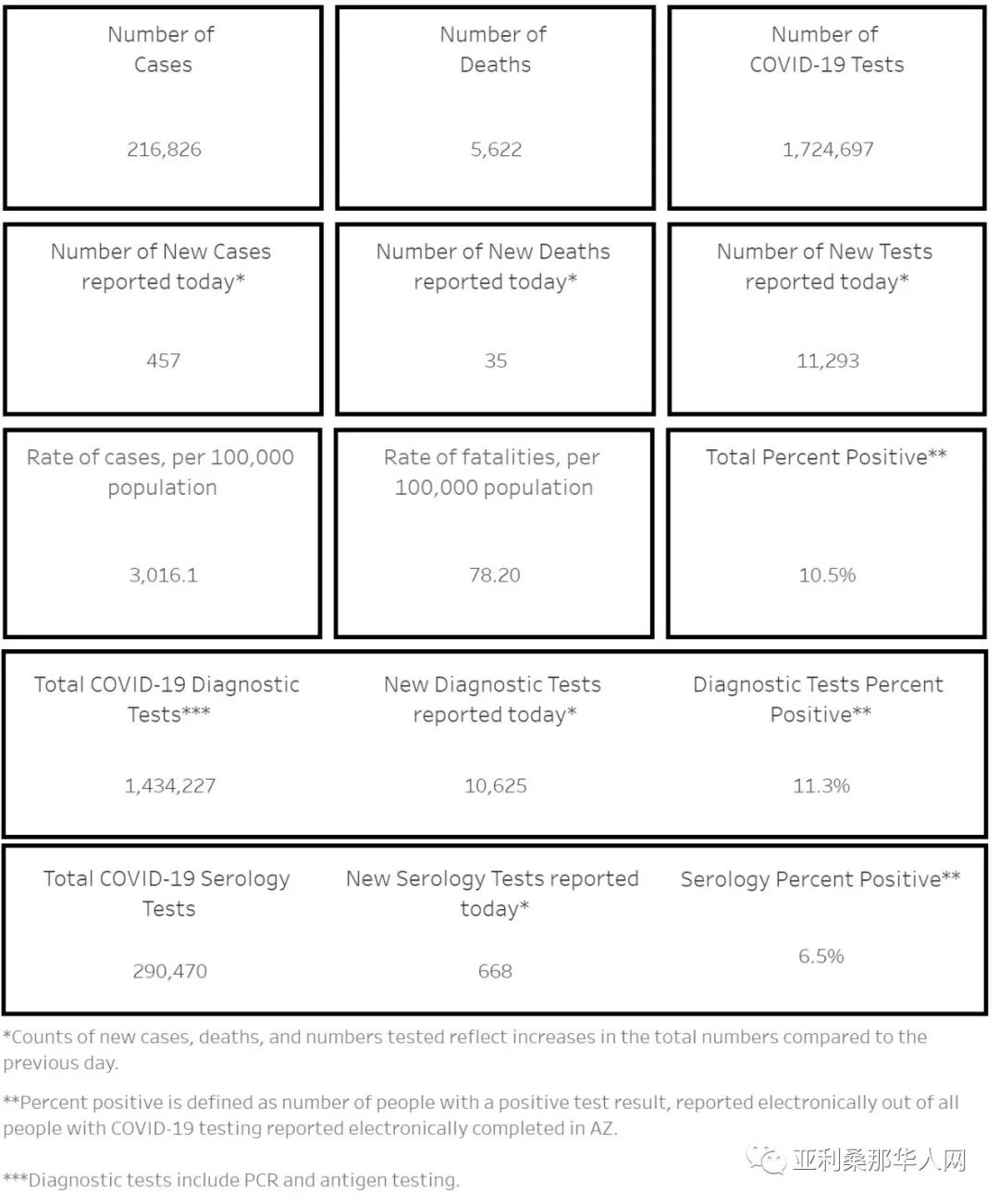 9月26日美国亚利桑那新型冠状病毒确诊21.6万 新增457人 新增死亡35人，学校发病情况汇报 文章封面圖