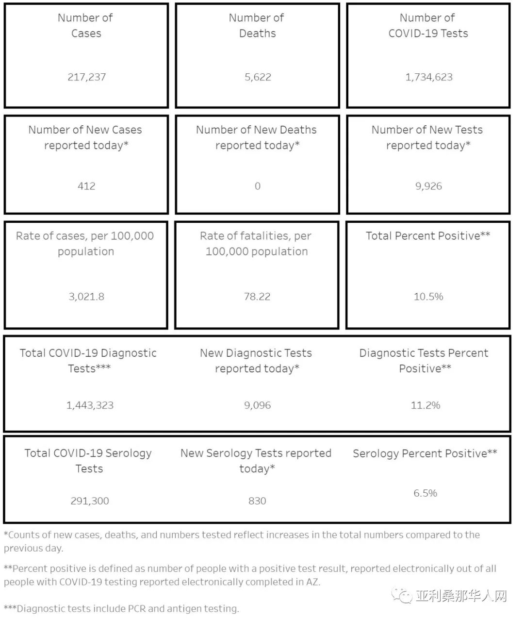 9月27日美国亚利桑那新型冠状病毒确诊21.7万 新增412人 新增死亡0人，学校发病情况汇报 文章封面圖